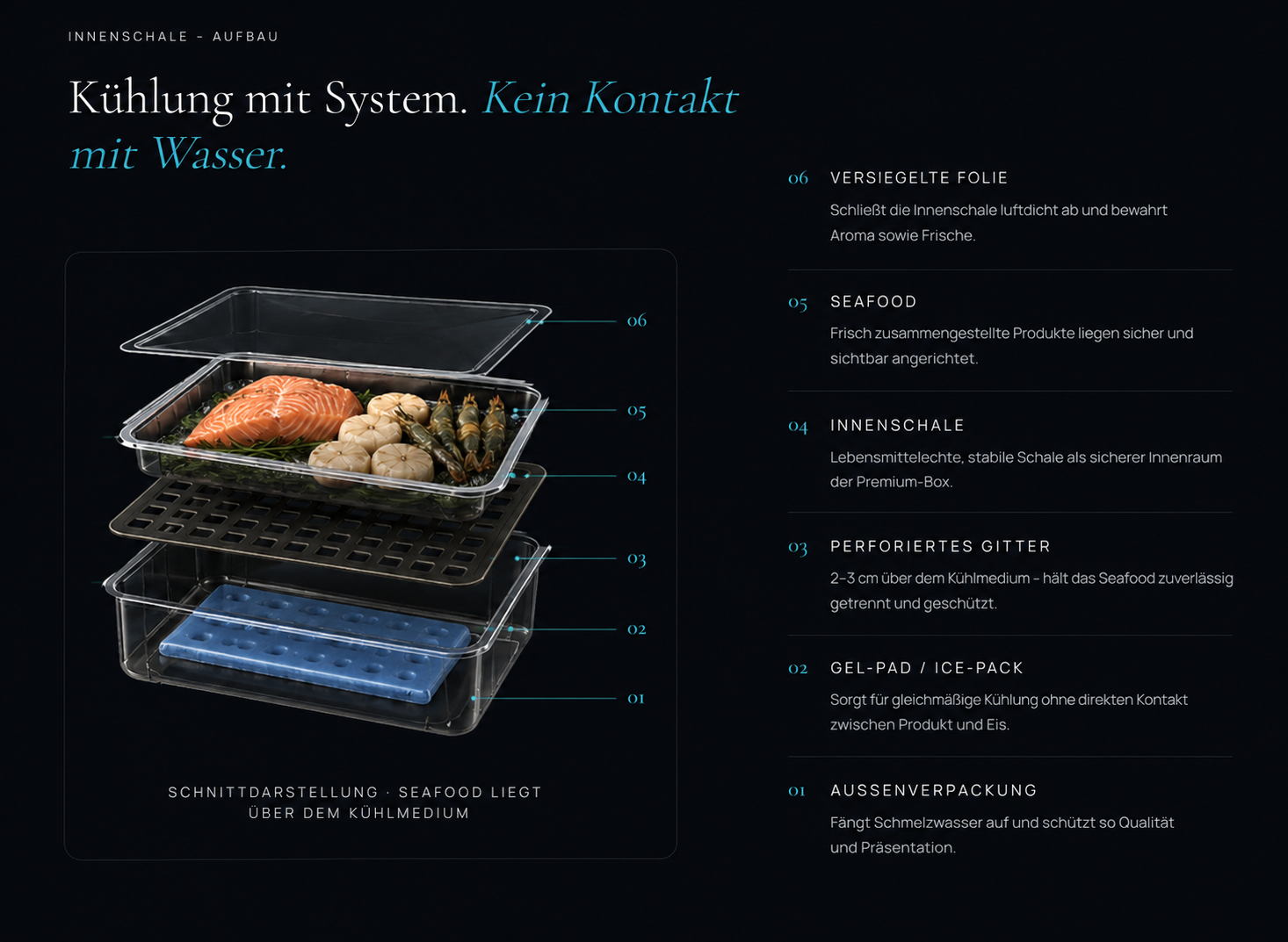 Schnittdarstellung der SEAFRIDAY Premium-Kühlverpackung: Außenverpackung, Gel-Pad, Innenschale, perforiertes Gitter, Seafood und versiegelte Folie